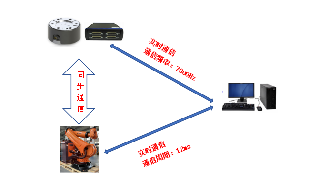 德國(guó)ME六維力傳感器和KUKA機(jī)器人