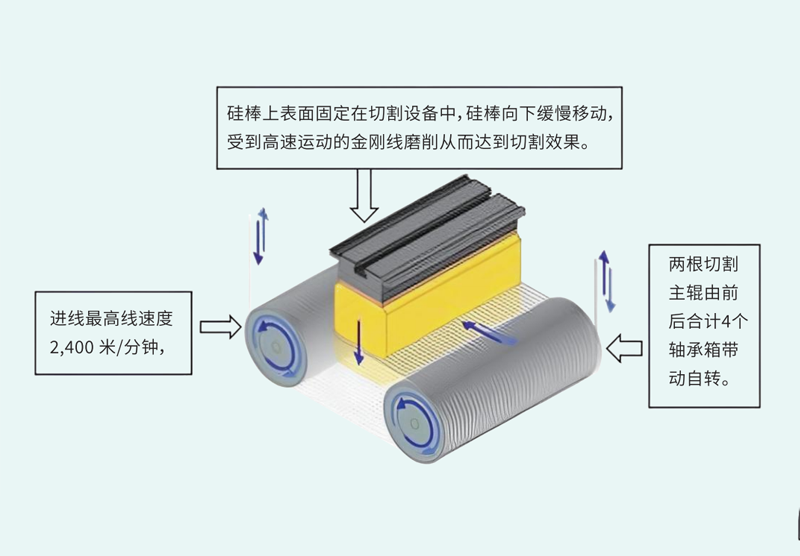 PW3K 系列平臺應(yīng)用于光伏切割設(shè)備硅片切割