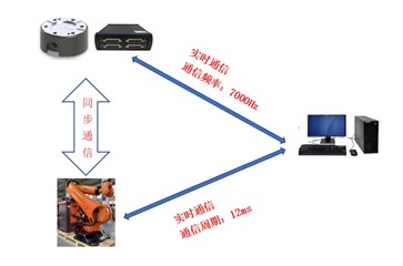 德國(guó)ME六維力傳感器和KUKA機(jī)器人