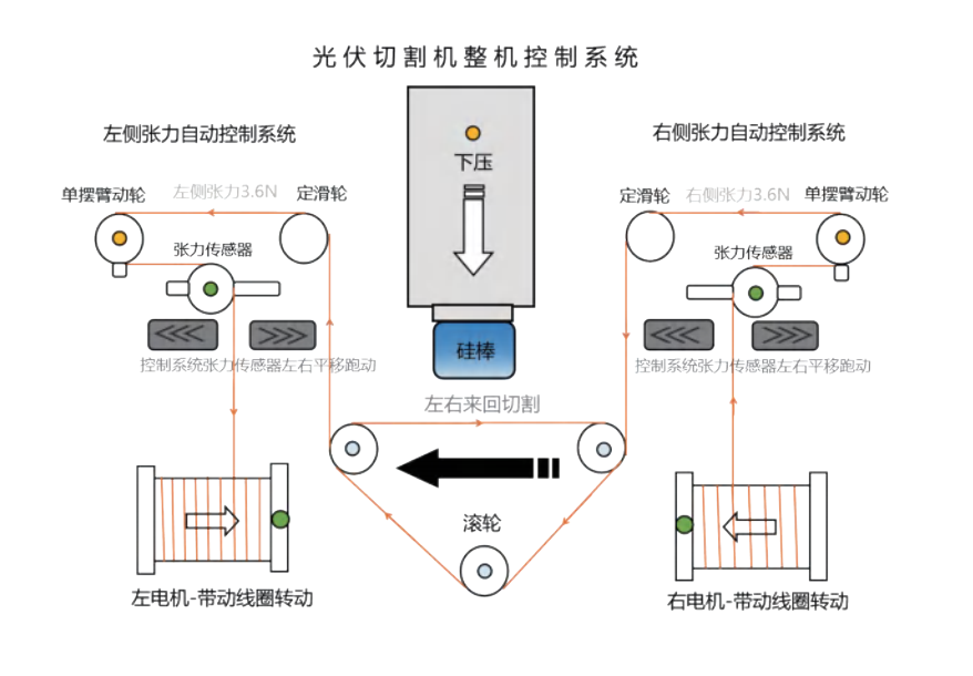 張力傳感器應(yīng)用于光伏切割機控制系統(tǒng)