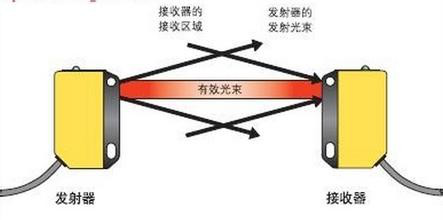 光電傳感器的工作原理是什么？一般應用在哪些方面