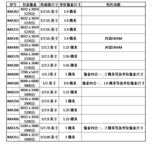 相機(jī)圖像傳感器參數(shù)及其對成像的影響分析