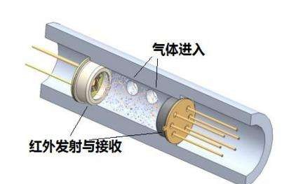 汽車節(jié)能減排，車用氣體傳感器的需求量增大