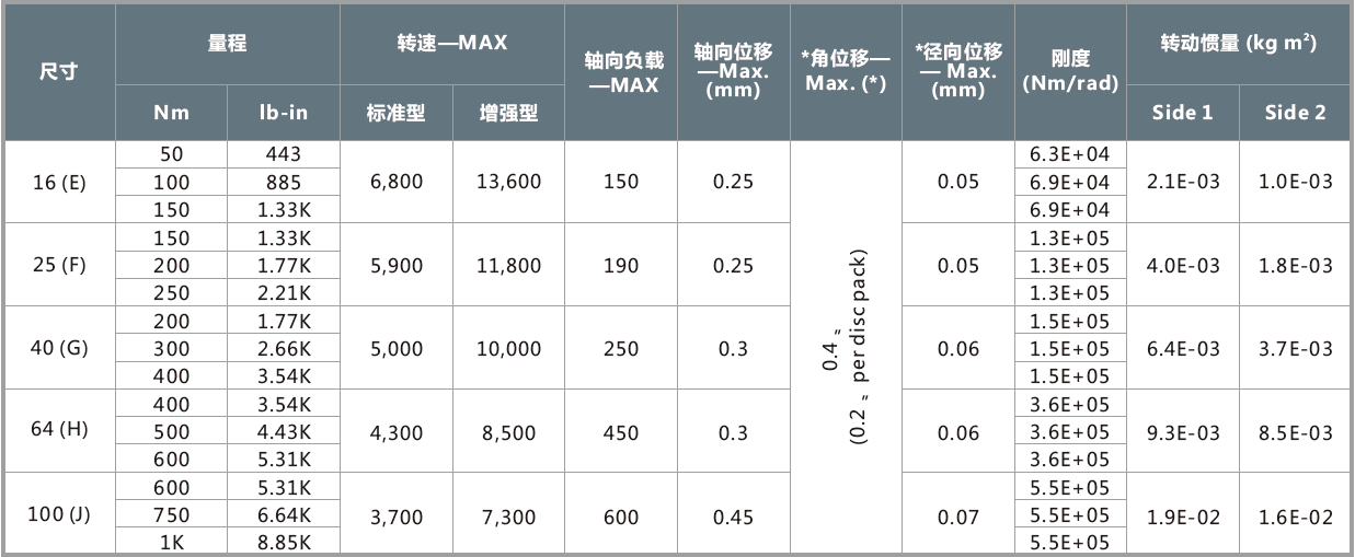 T1法蘭動(dòng)態(tài)扭矩