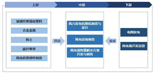可有效降低風力發(fā)電設備運維成本的傳感器技術