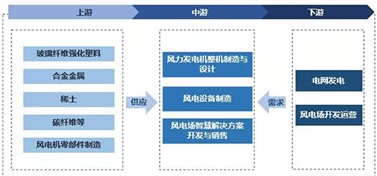 可有效降低風(fēng)力發(fā)電設(shè)備運維成本的傳感器技術(shù)