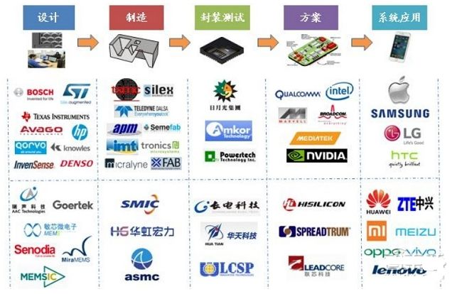 厲害了！一文讀懂MEMS傳感器全產(chǎn)業(yè)鏈……