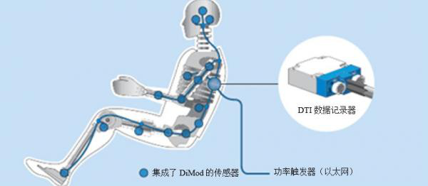 集成數(shù)字傳感器接口：拯救生命的車輛安全測(cè)試技術(shù)