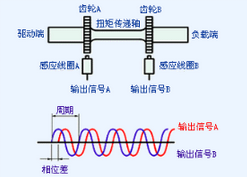 扭矩傳感器種類(lèi)、選型及相關(guān)應(yīng)用全方位解析
