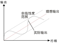 磁致伸縮位移傳感器技術(shù)名詞匯總解析