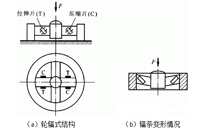 測力傳感器解決方案，看這一篇就夠了！