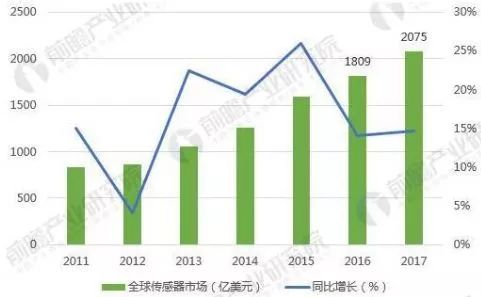 中美貿(mào)易戰(zhàn)下，這5張圖帶你看懂全球傳感器制造行業(yè)大江湖