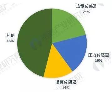 中美貿(mào)易戰(zhàn)下，這5張圖帶你看懂全球傳感器制造行業(yè)大江湖