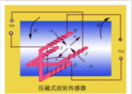 【技術干貨】扭矩傳感器的應用范圍及選型分類參考