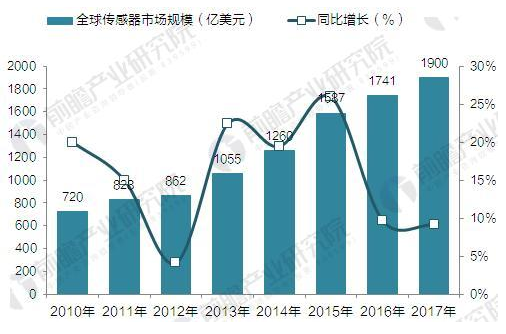 2018年傳感器行業(yè)現(xiàn)狀分析與發(fā)展前景預(yù)測