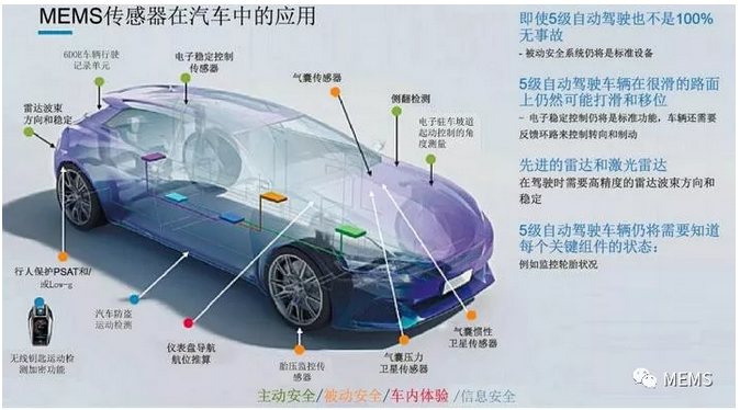 MEMS和傳感器技術(shù)在汽車行業(yè)發(fā)展趨勢