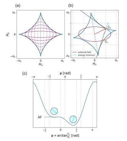 科學(xué)家利用磁渦旋結(jié)構(gòu)實現(xiàn)高性能磁傳感器