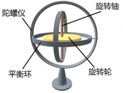 一文詳解陀螺儀的發(fā)展歷史、結(jié)構(gòu)以及工作原理